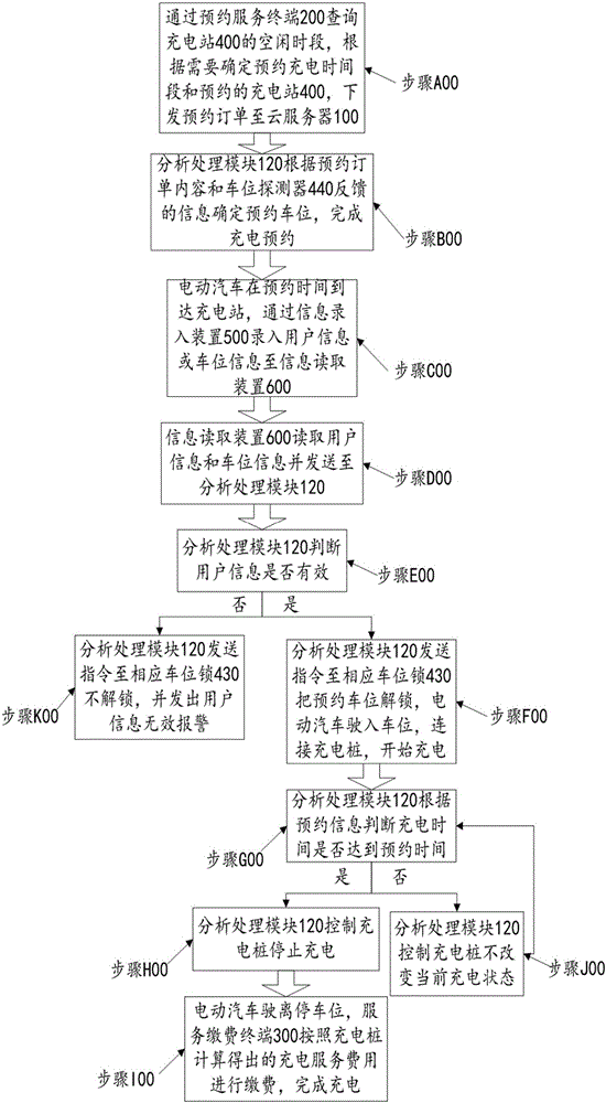 Electric automobile appointment charging self-service system and self-service appointment charging method