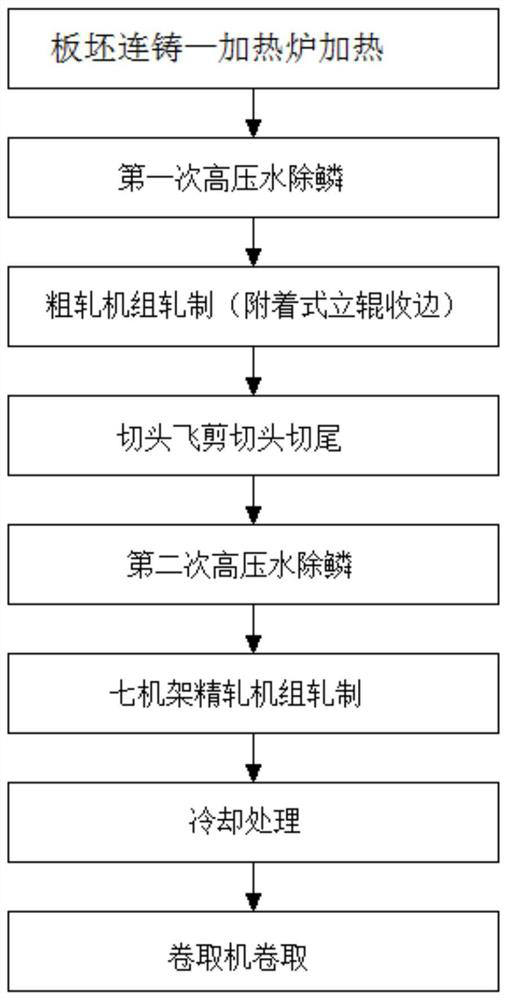 Hot rolling method for improving surface quality of steel plate