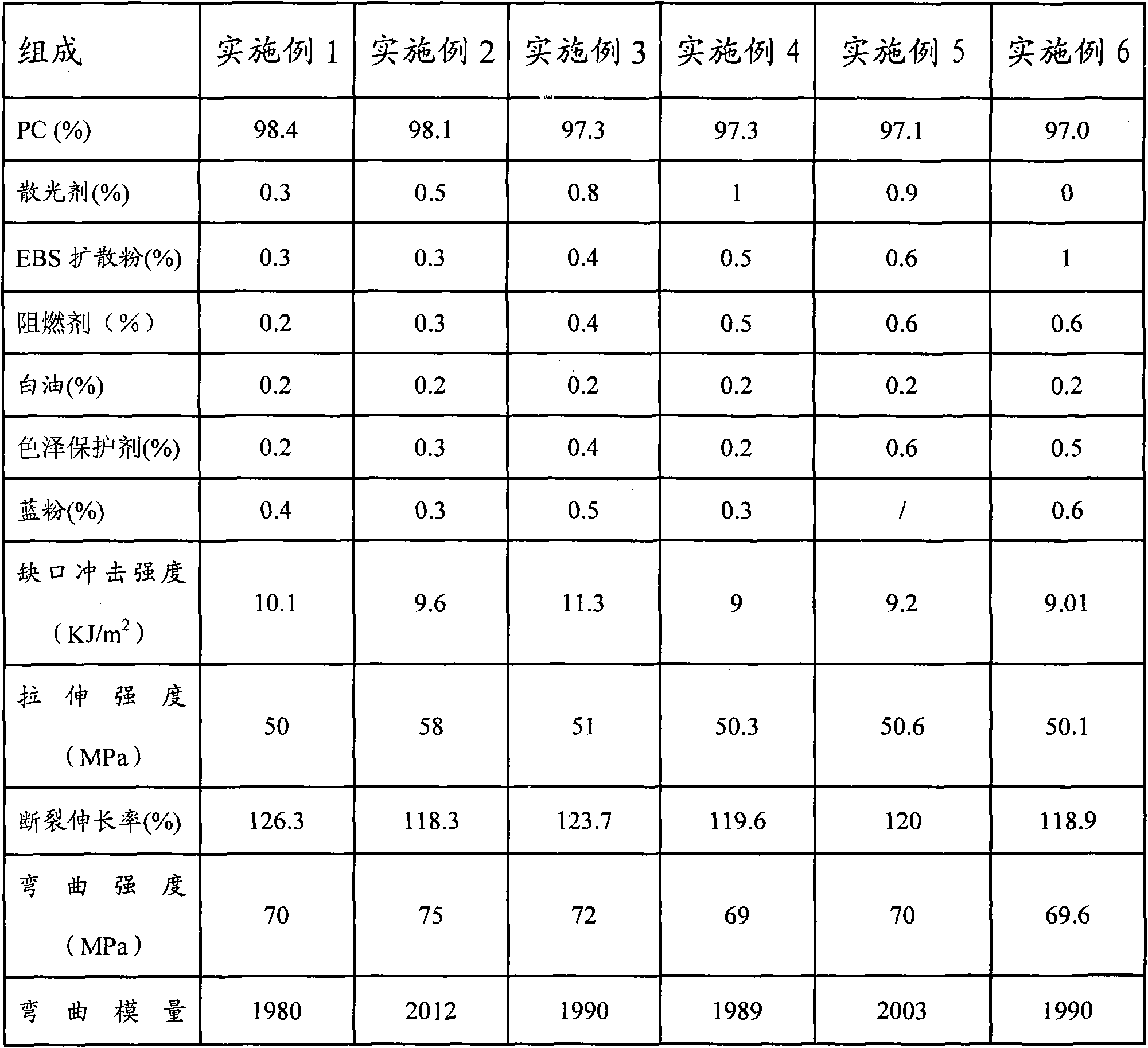 High flame resistance transparent light diffusion polycarbonate and preparation method thereof