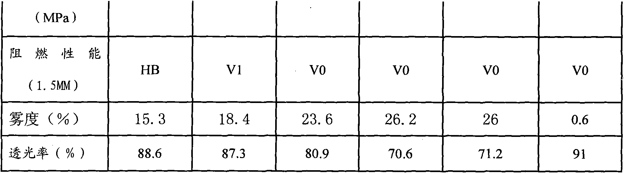 High flame resistance transparent light diffusion polycarbonate and preparation method thereof