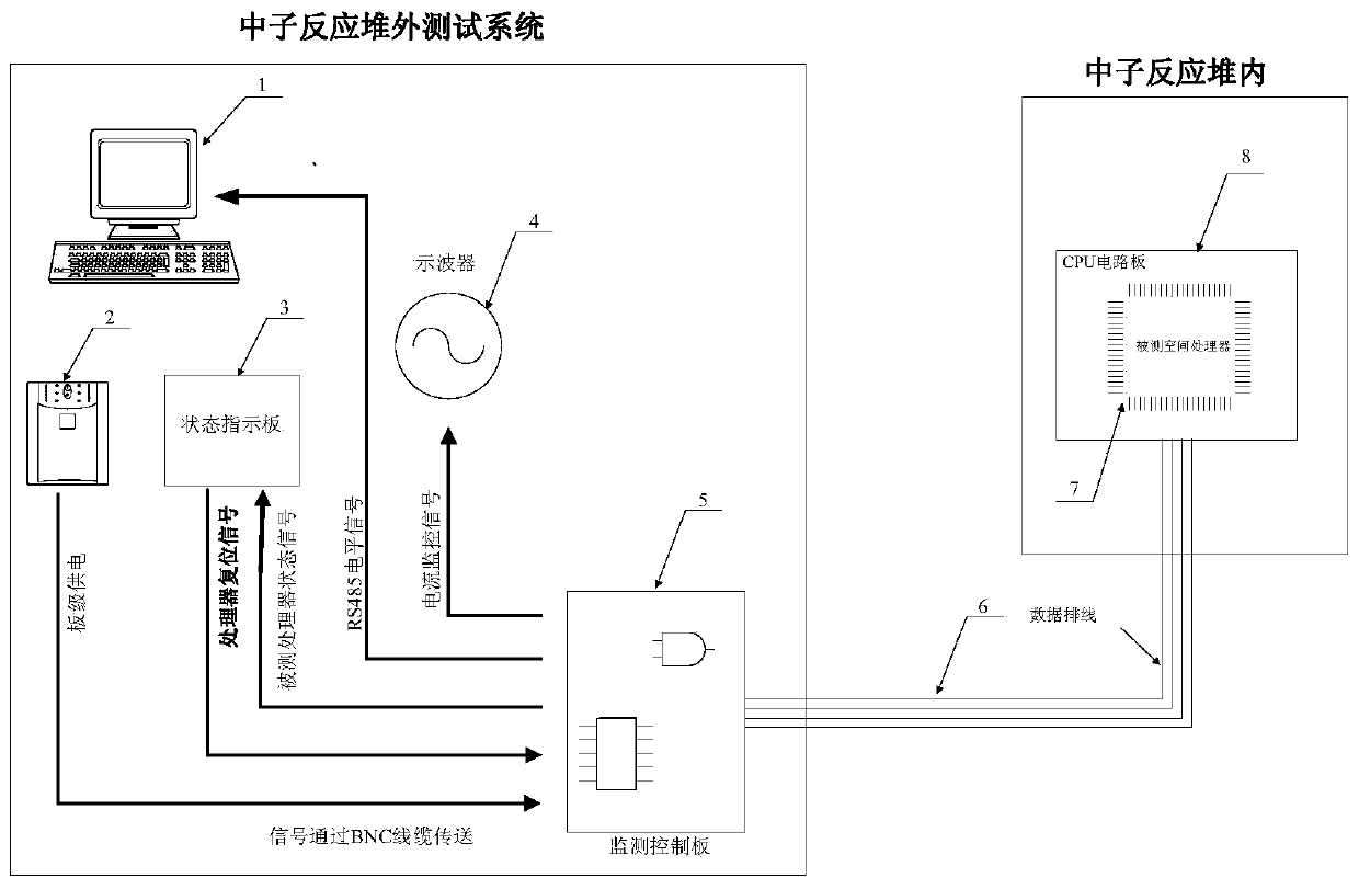 A sparc architecture space processor neutron effect test system