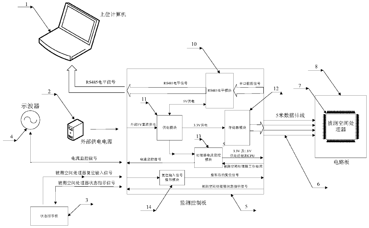 A sparc architecture space processor neutron effect test system