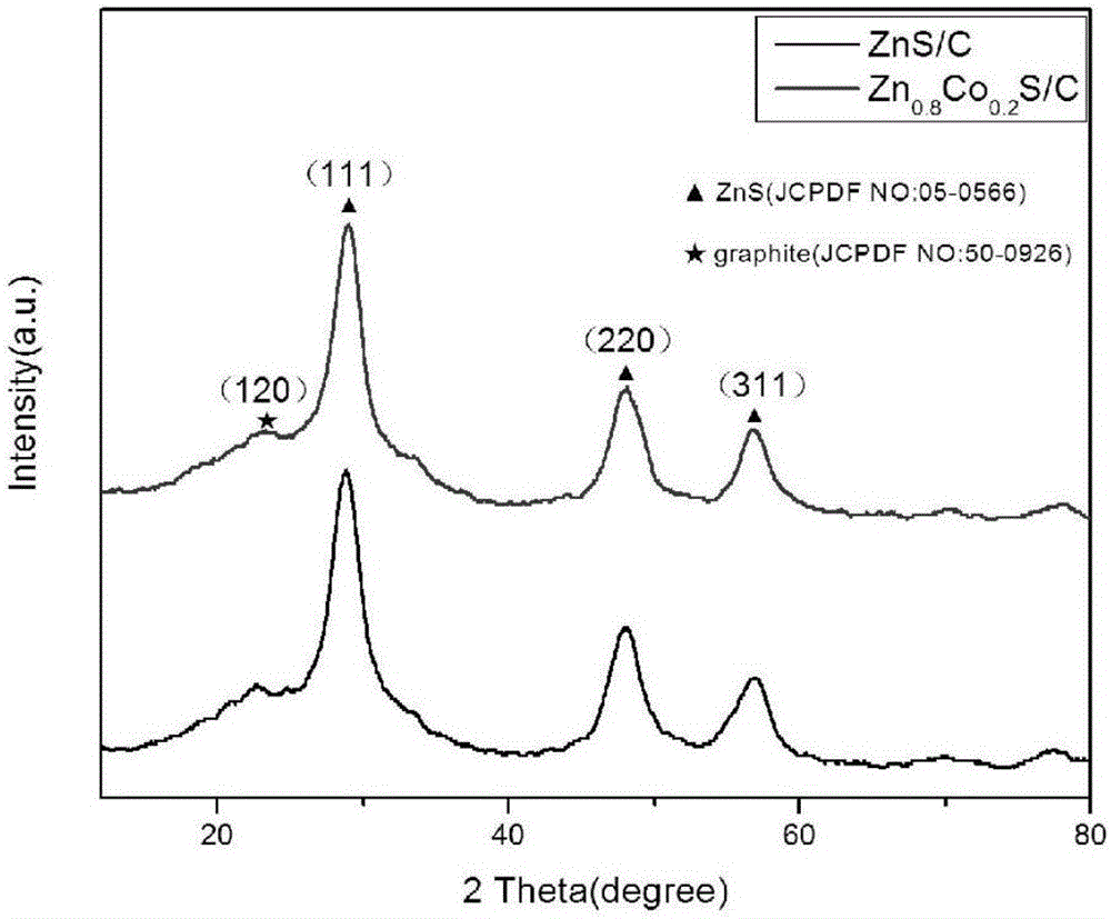 One-dimension Zn1-xCoxS solid solution and carbon nano-composite photocatalyst and preparation method thereof