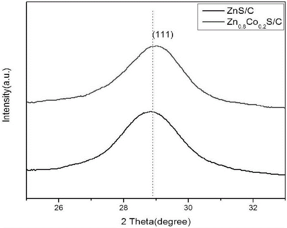 One-dimension Zn1-xCoxS solid solution and carbon nano-composite photocatalyst and preparation method thereof