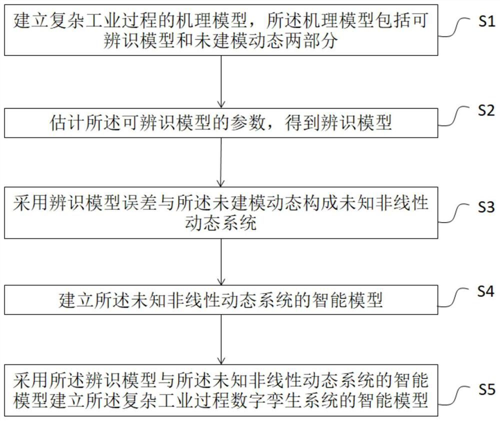 Intelligent modeling method and device for digital twin system in complex industrial process, equipment and storage medium