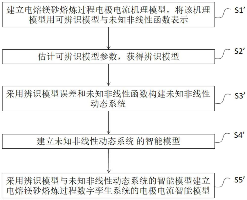 Intelligent modeling method and device for digital twin system in complex industrial process, equipment and storage medium