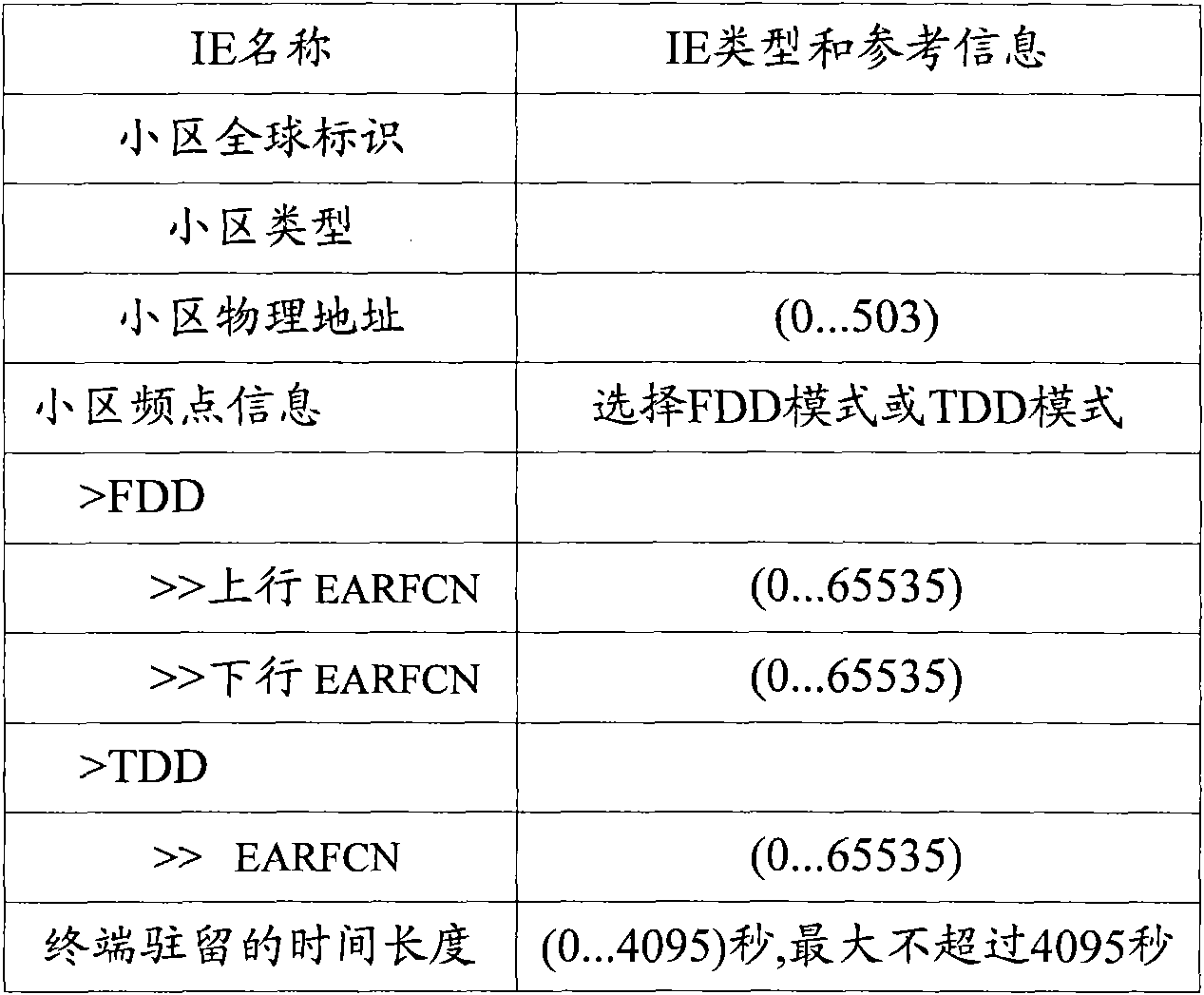 Method, device and system for performing processing by using terminal history information