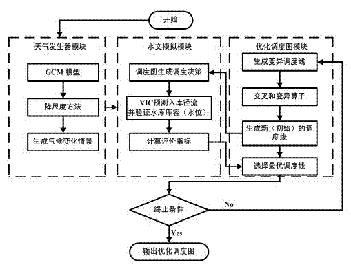 Method for drawing up multi-goal reservoir optimization scheduling graph capable of being self-adaptive to climate change