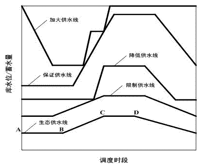 Method for drawing up multi-goal reservoir optimization scheduling graph capable of being self-adaptive to climate change