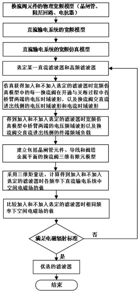 A method and system for selecting a filter in a direct current transmission system