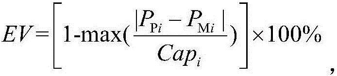 Error evaluation method of wind power forecasting