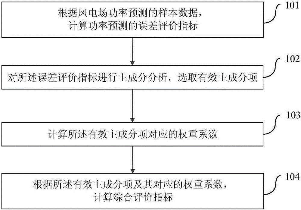 Error evaluation method of wind power forecasting