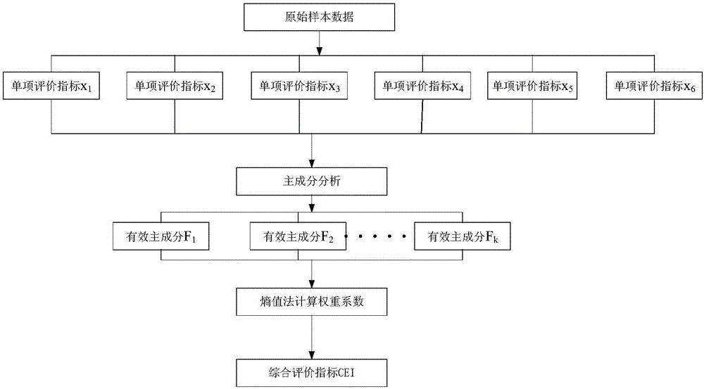 Error evaluation method of wind power forecasting