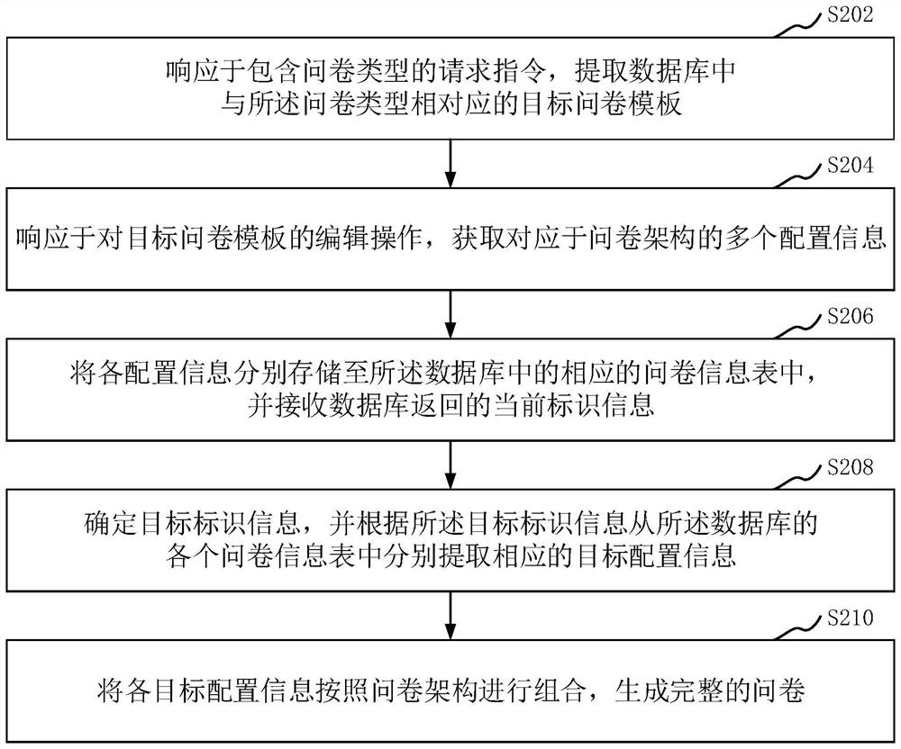 Questionnaire generation method and device, computer equipment and storage medium