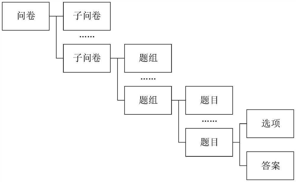 Questionnaire generation method and device, computer equipment and storage medium