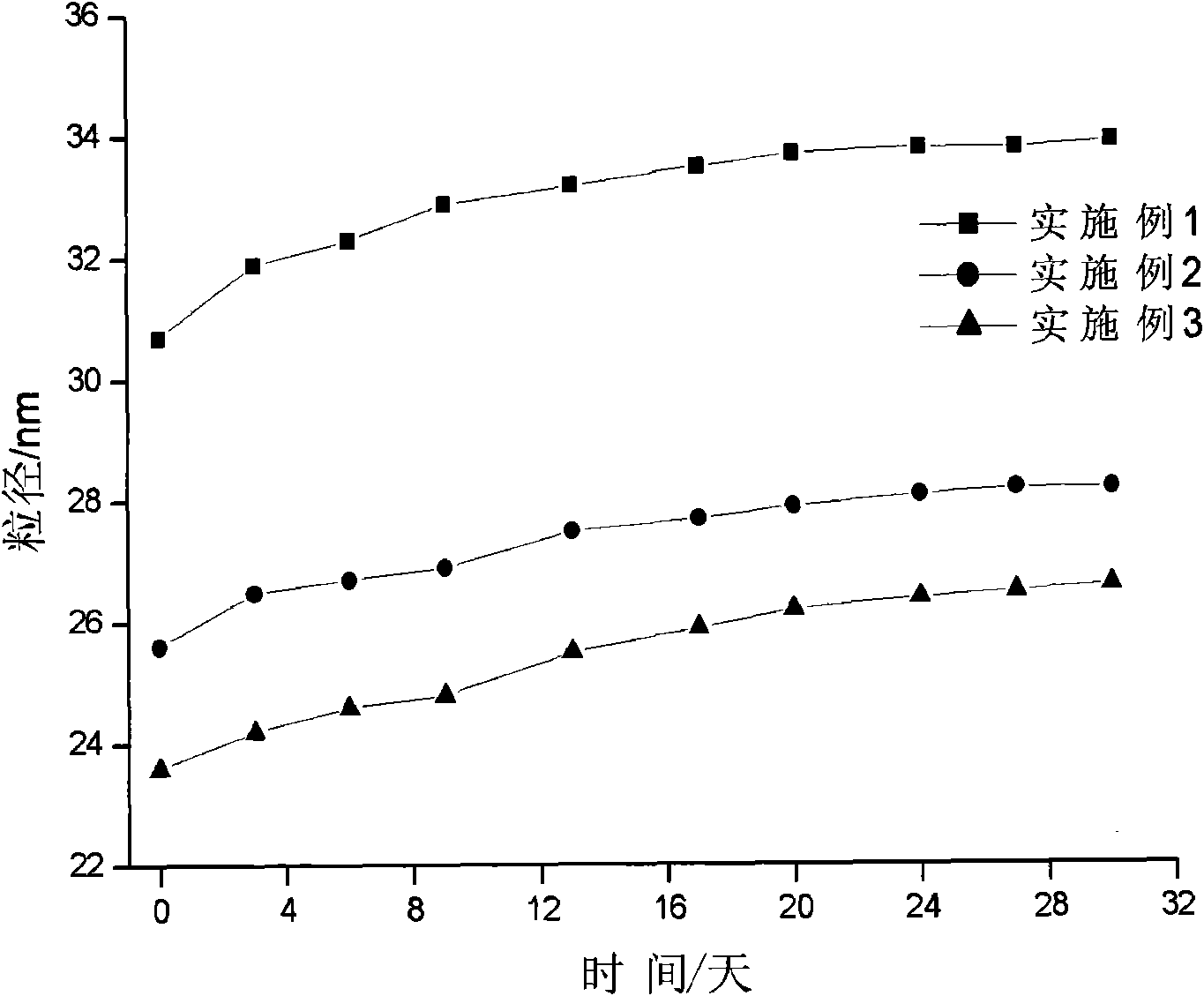 O/W type food grade conjugated linoleic acid micro emulsion carrier and preparation method thereof