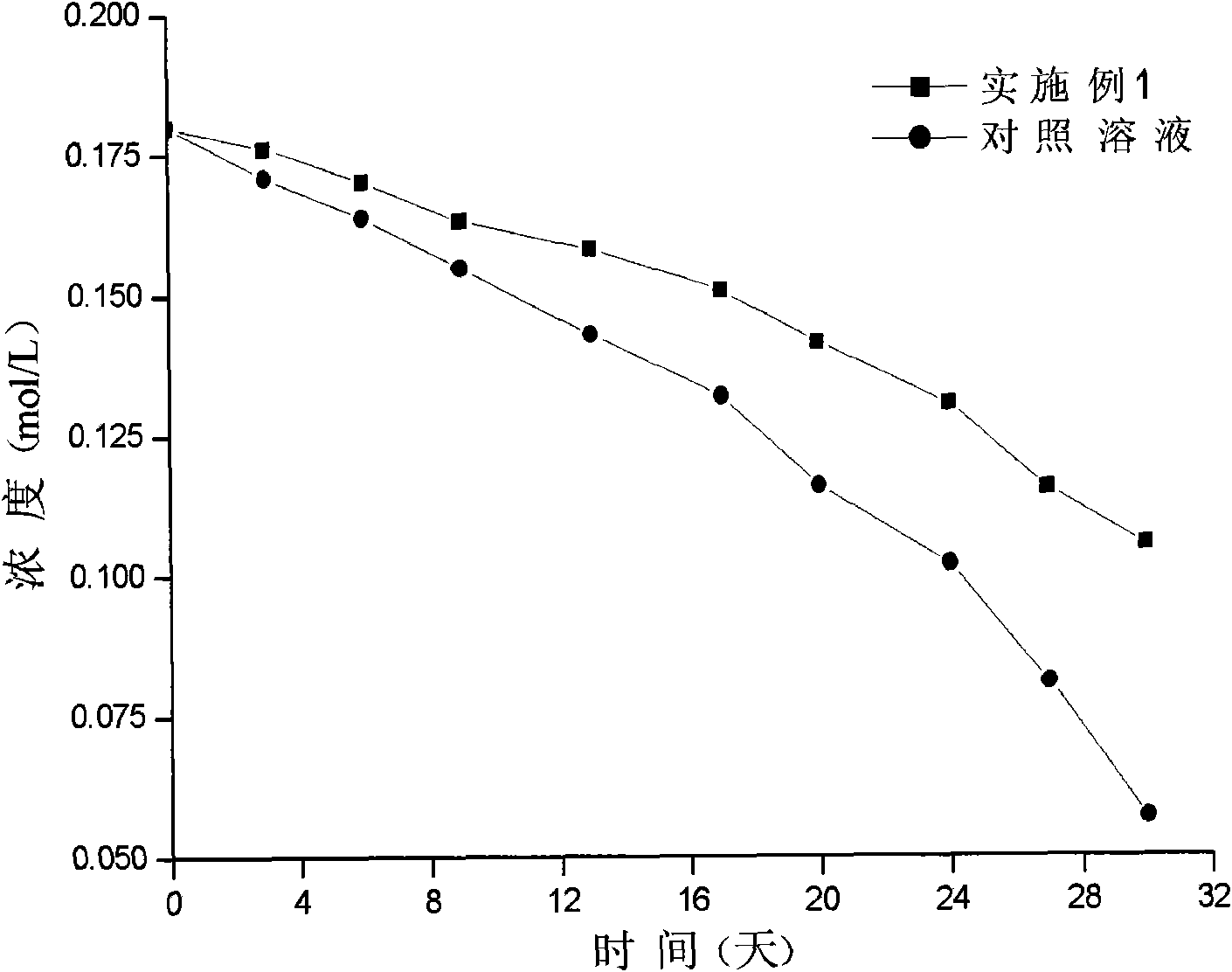 O/W type food grade conjugated linoleic acid micro emulsion carrier and preparation method thereof