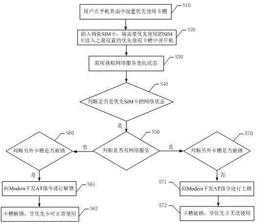 Method and system of unlocking card according to network state, and mobile terminal