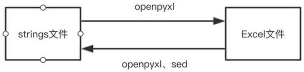 A python-based ios APP internationalization file management method