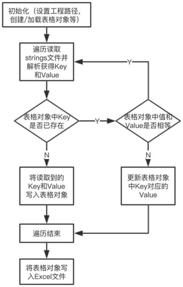 A python-based ios APP internationalization file management method