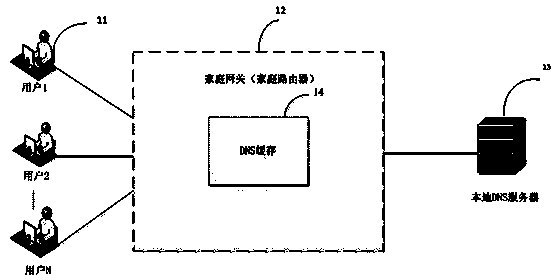 Domain name resolution (DNS) acceleration method and device based on home gateway