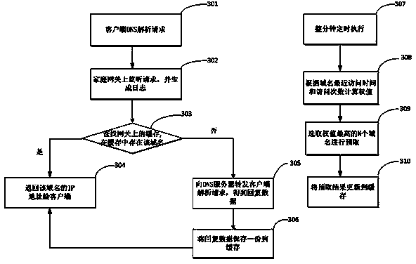 Domain name resolution (DNS) acceleration method and device based on home gateway