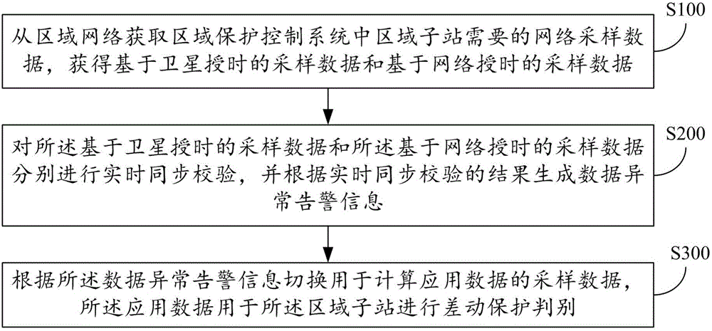 Application data switching method and system for area protection control system