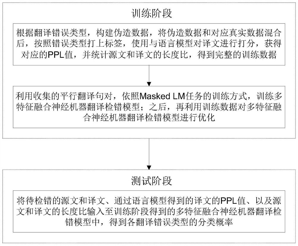 Multi-feature fusion neural machine translation error detection method based on data enhancement training