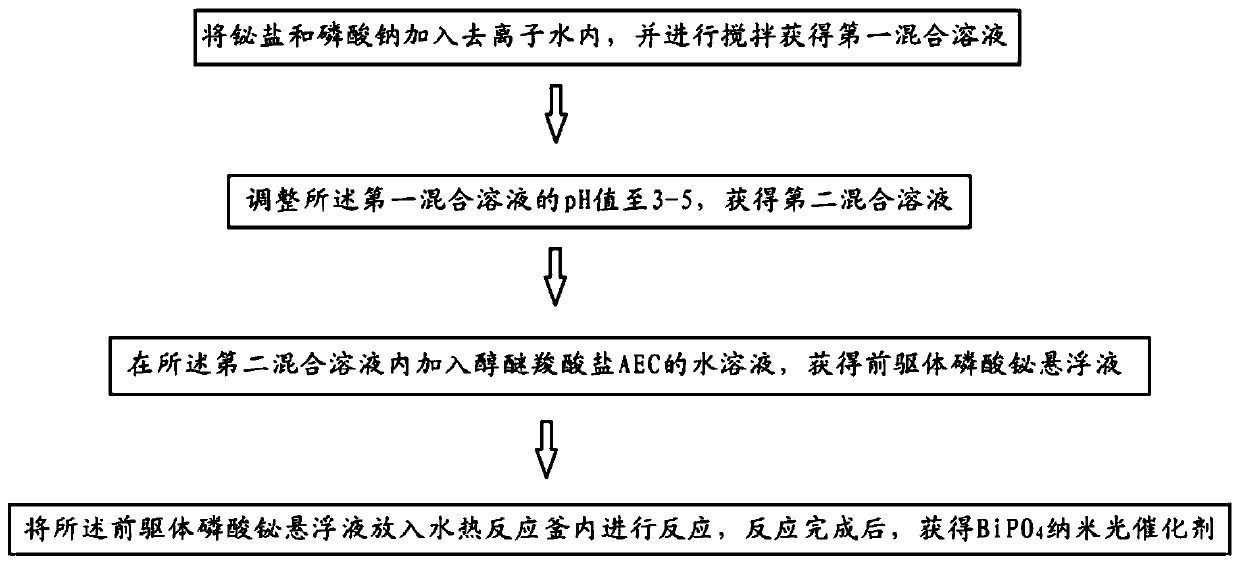 Preparation method of BiPO4 nano photocatalyst