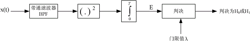 Cooperative Spectrum Sensing Method