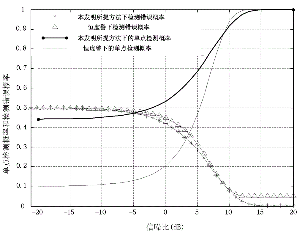 Cooperative Spectrum Sensing Method