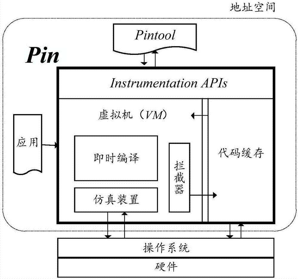 ROP (return-oriented programming) on basis of Pin tools and method for dynamically detecting variant attack of ROP