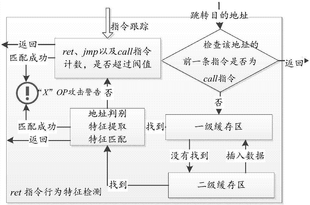 ROP (return-oriented programming) on basis of Pin tools and method for dynamically detecting variant attack of ROP