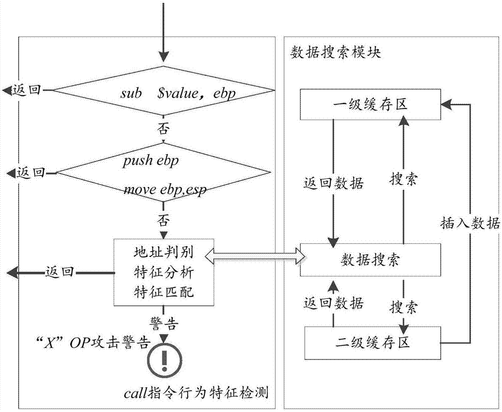 ROP (return-oriented programming) on basis of Pin tools and method for dynamically detecting variant attack of ROP