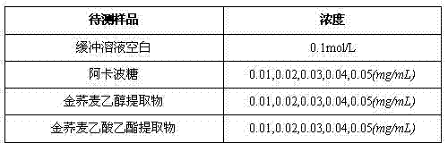 New use of wild buckwheat rhizome and wild buckwheat rhizome extract in preparation of hypoglycemic medicine and healthcare food