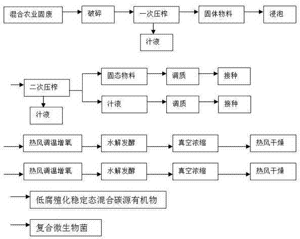 Method for treating and utilizing agricultural solid waste through aerobic high-temperature hydrolysis and fermentation