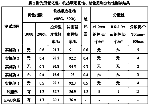 High dyeability EVA color master batch special for shoes and preparation method thereof