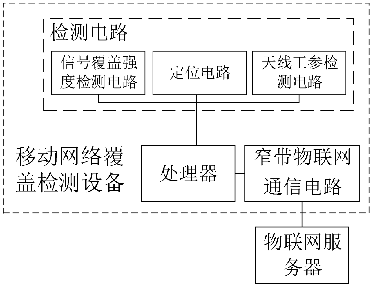 Mobile network coverage detection equipment and system