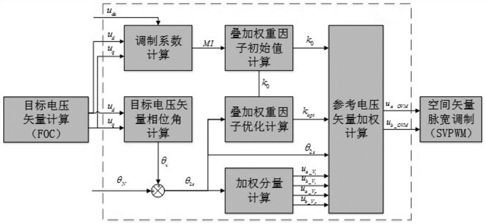 Variable weight superposition type overmodulation method for electric vehicle motor controller