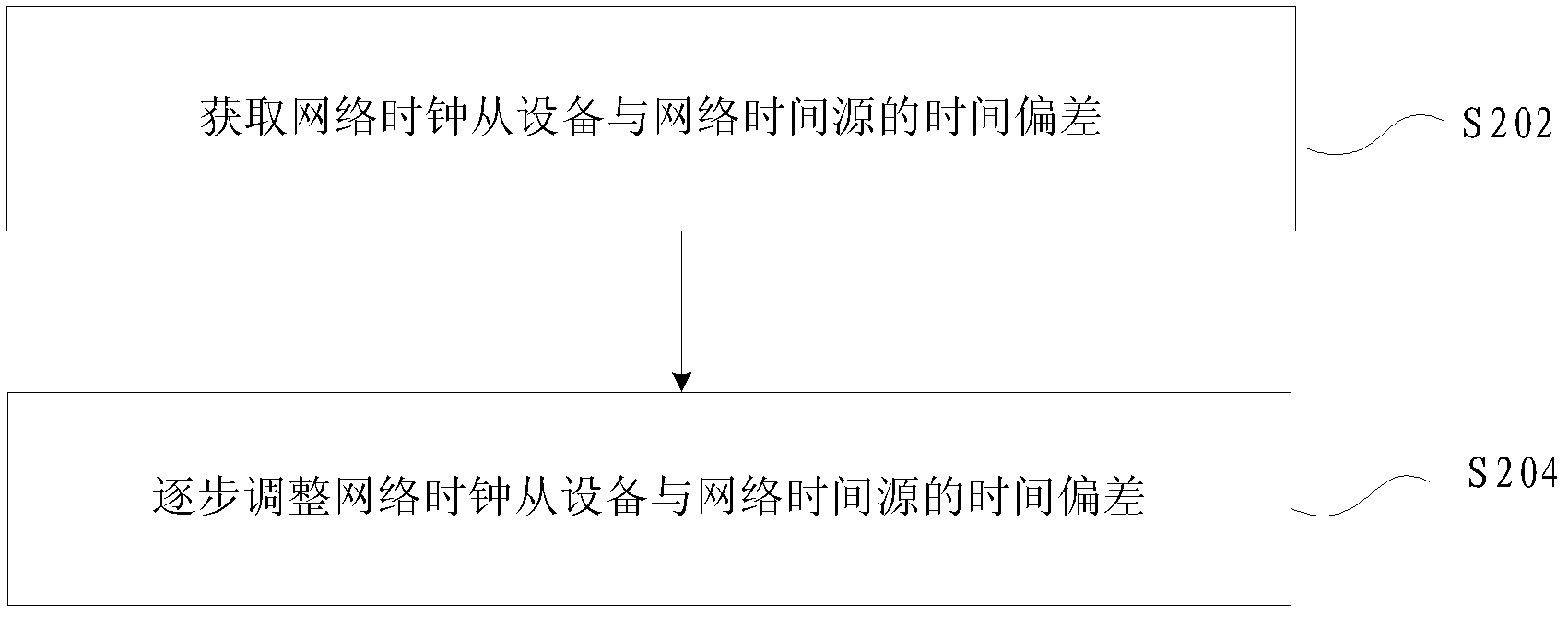 Time synchronization method and device