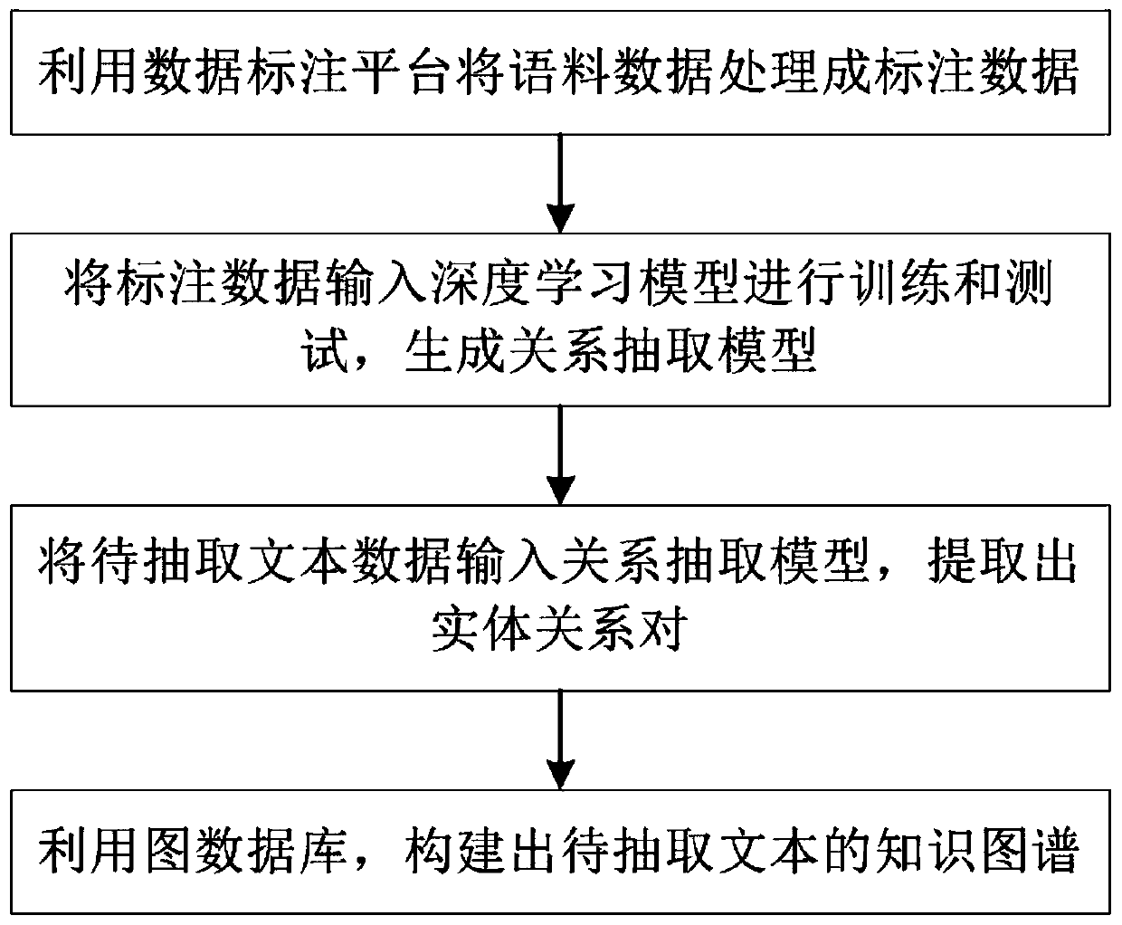 Relation extraction and knowledge graph construction method based on deep learning model