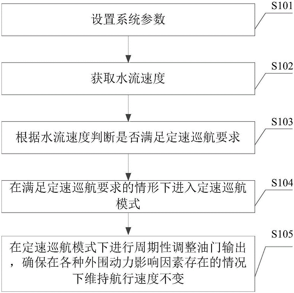 Aquatic robot intelligent constant-speed cruising control method and system