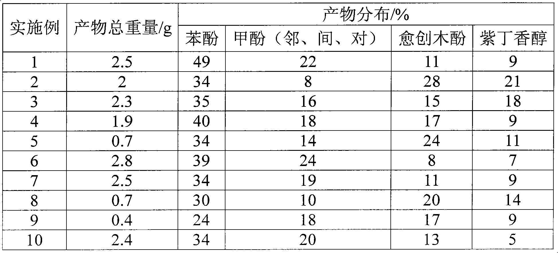 Method for preparing single benzene ring phenolic compound from alkali lignin