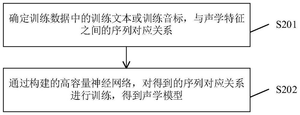 Speech Synthesis Method and System