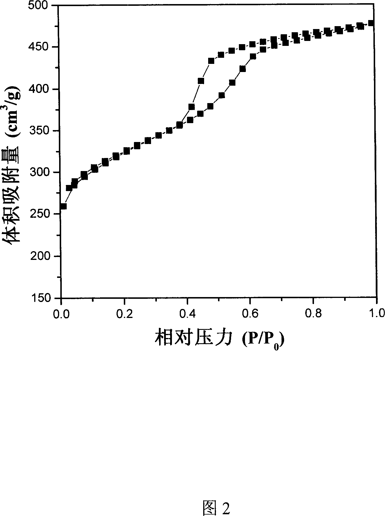 New type fluorine functional ordered mesopore carbon material and its synthesis method