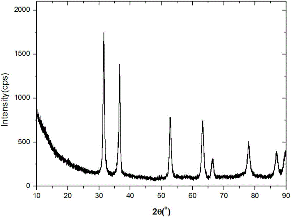 Low-temperature synthesis method for uranium nitride powder