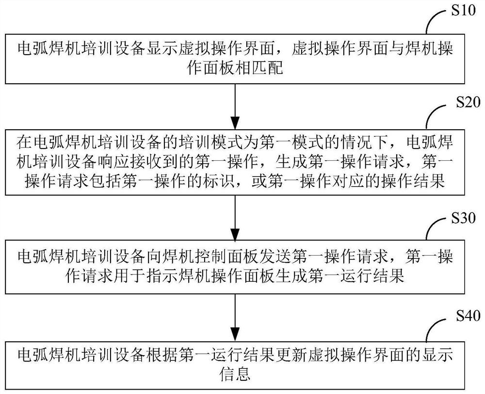 Arc welding machine training method, equipment and system