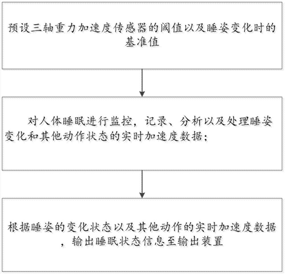 Sleeping monitoring system and method thereof