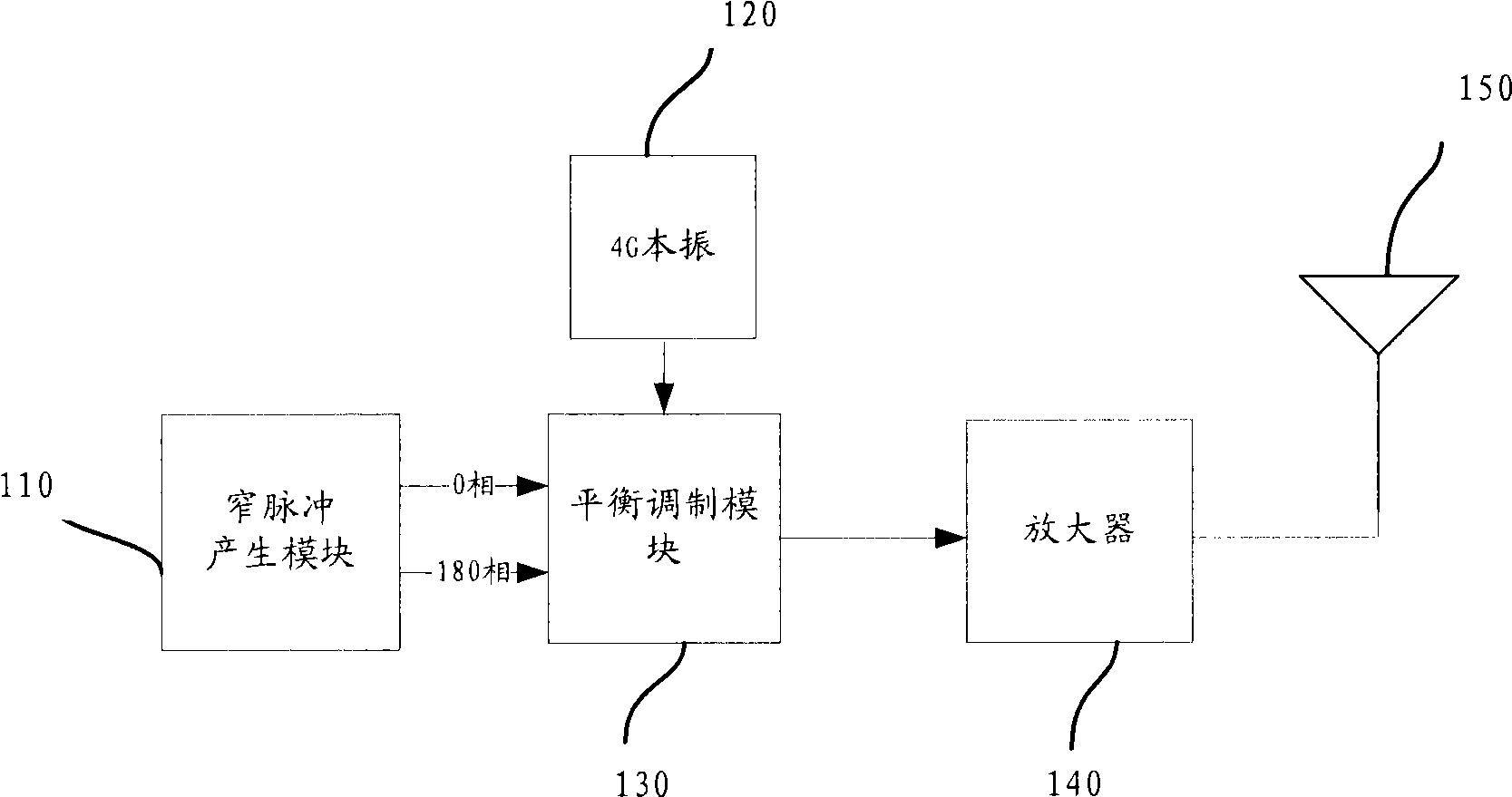 Ultra-wideband two phase PSK transmitter with balance structure and method