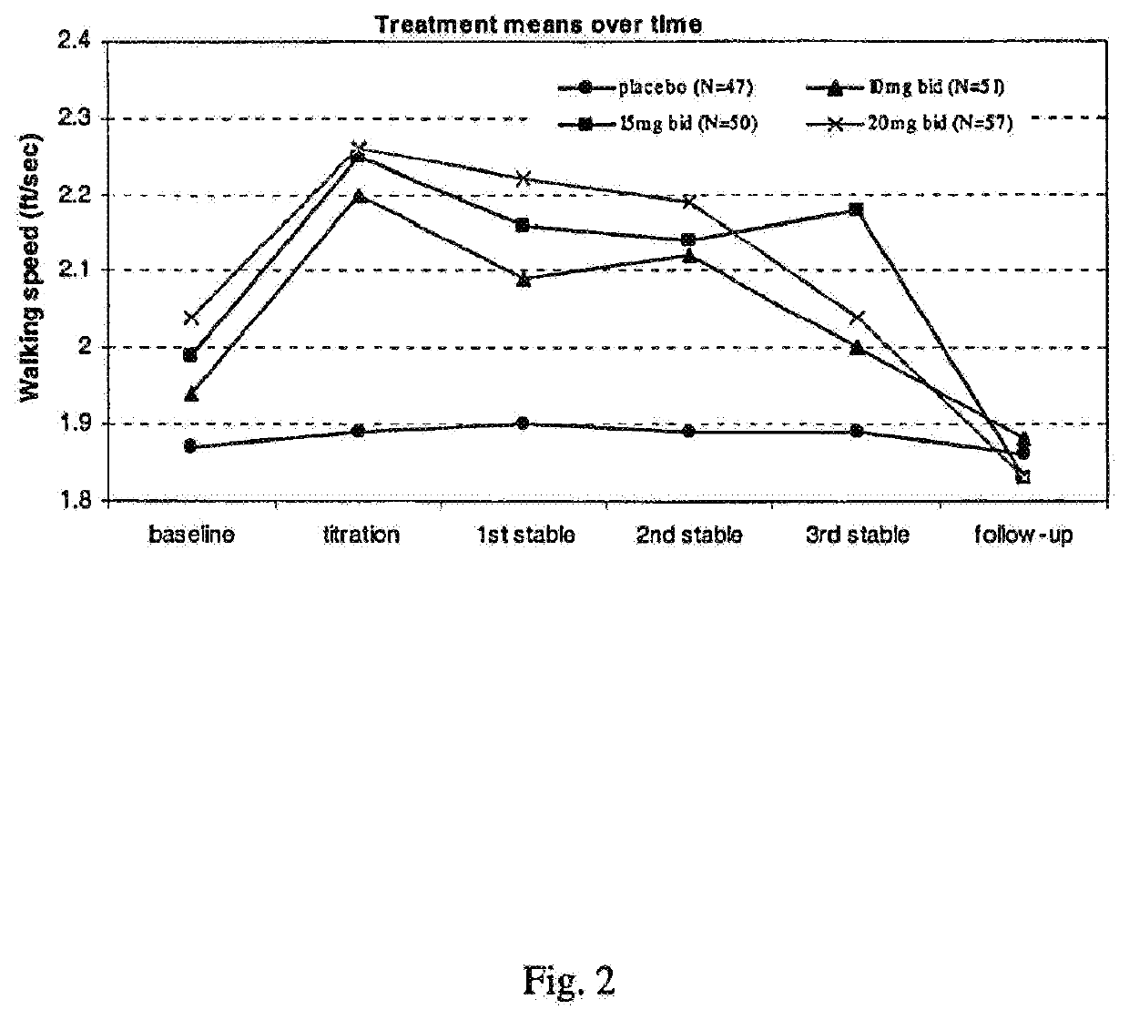 Methods of using sustained release aminopyridine compositions